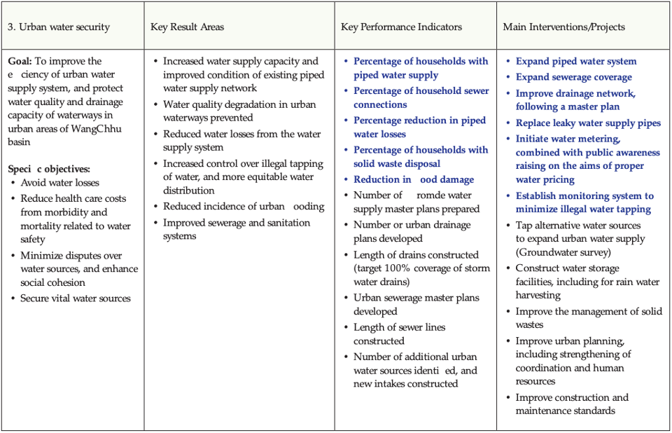 Basins