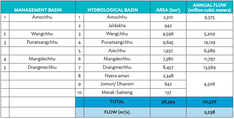 Basins