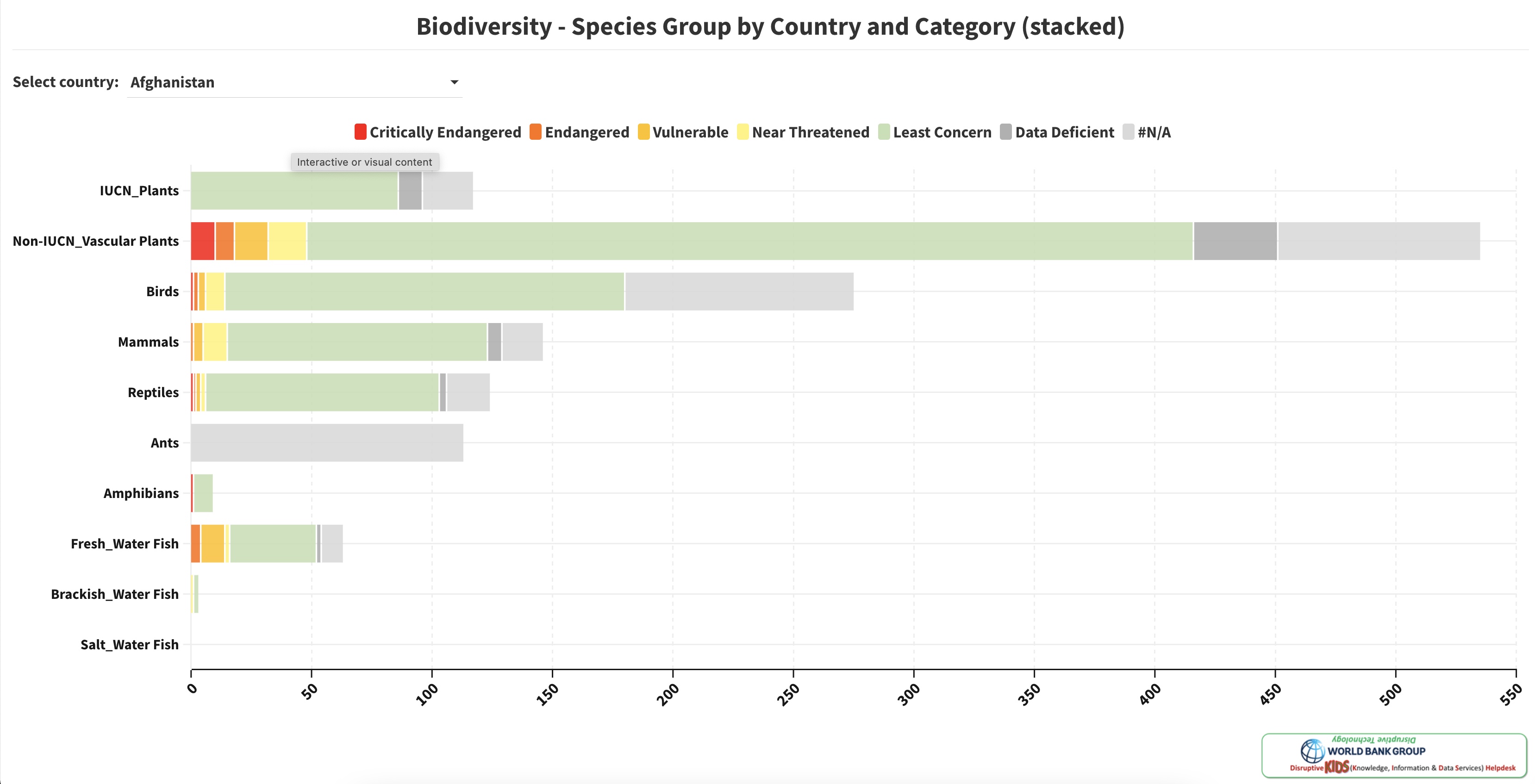 Biodiversity Dashboards