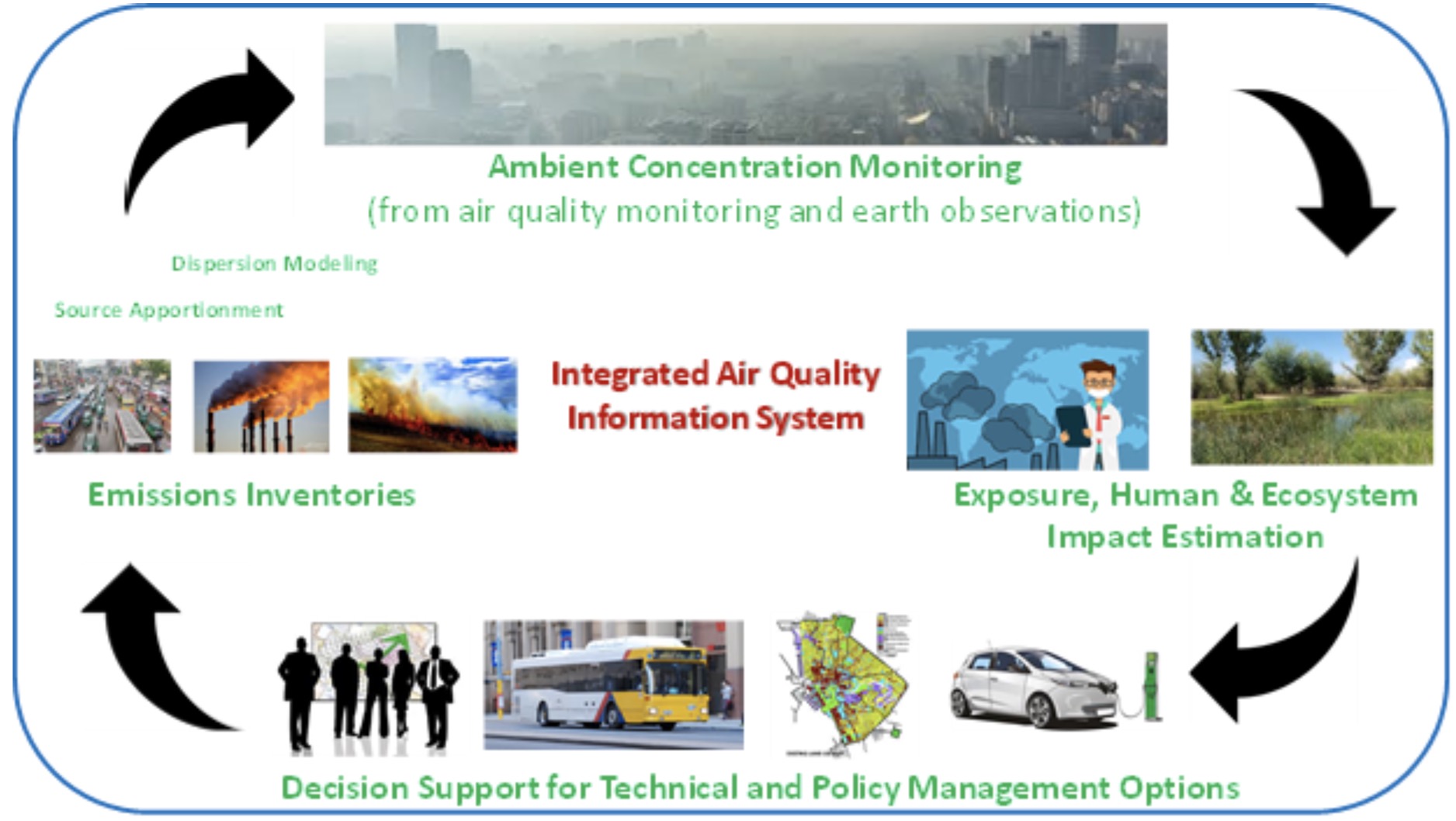 Integrated Air Quality Information System.